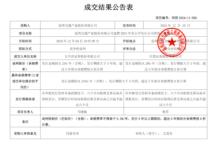 昆明交通產業股份有限公司選聘2025年非公開發行公司債券主承銷商成交結果公告（12.10）